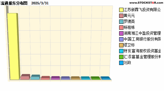 ᳩͨѶ(300578)ʮɶԱͼ