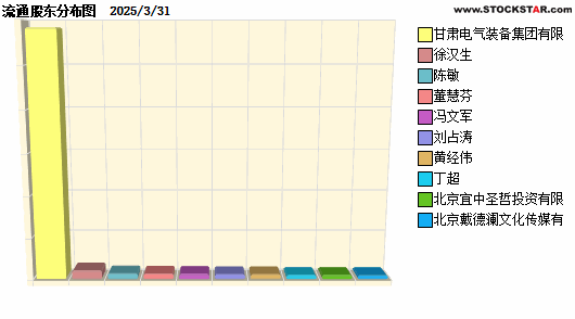 ǵ繤(600192)ʮɶԱͼ