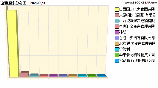 ͨԴ(600780)ʮɶԱͼ